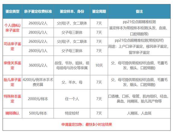 重庆公安亲子鉴定的结果需要多长时间才能出来？