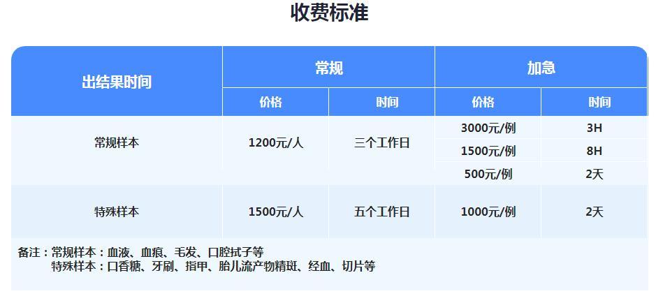 我可以代表个人进行成人亲子鉴定委托办理，结果需要多长时间才能出来？