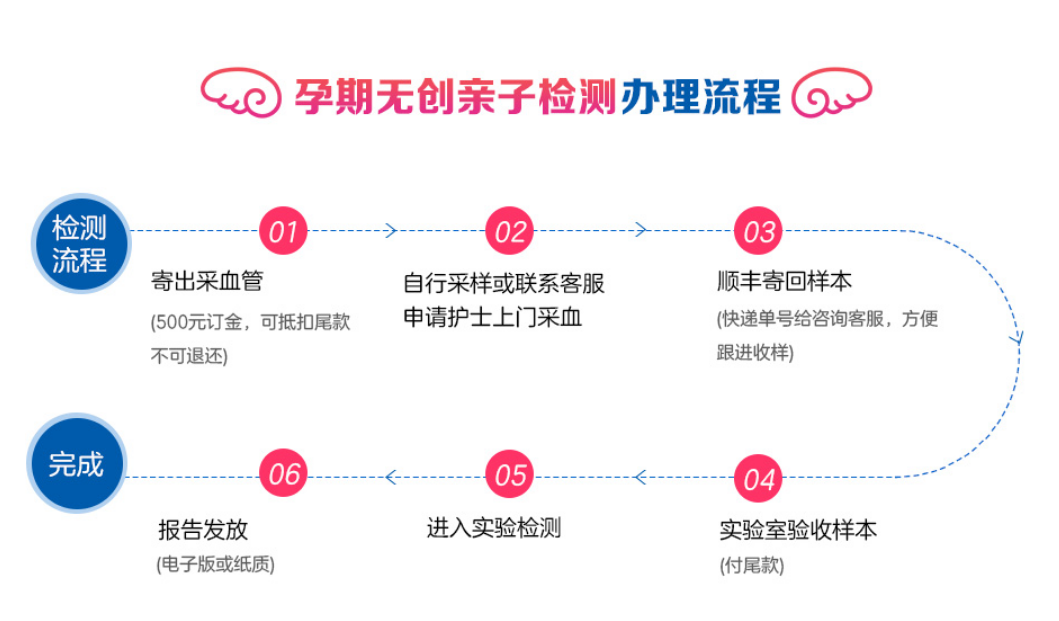 亲子鉴定需要什么材料和流程多少钱，亲子鉴定需要什么条件？